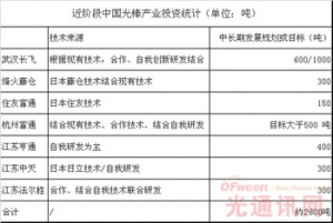从国内主要光纤光缆企业产能看行业发展